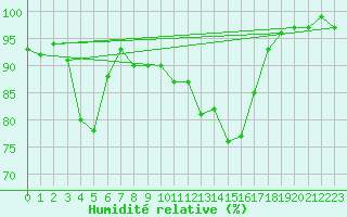 Courbe de l'humidit relative pour Muehlacker
