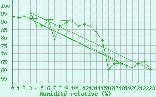 Courbe de l'humidit relative pour Sibiril (29)