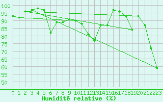 Courbe de l'humidit relative pour Tarifa