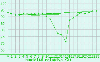 Courbe de l'humidit relative pour Auxerre-Perrigny (89)