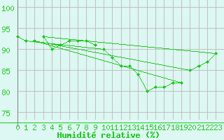 Courbe de l'humidit relative pour Montroy (17)