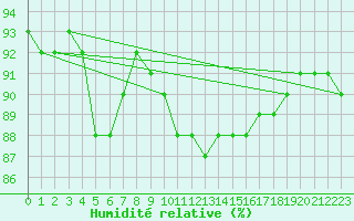 Courbe de l'humidit relative pour Bulson (08)