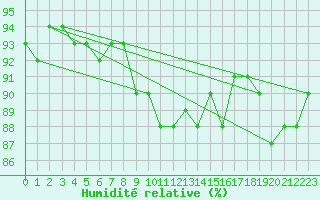 Courbe de l'humidit relative pour Celje