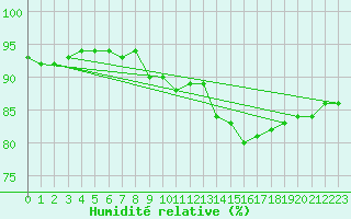 Courbe de l'humidit relative pour Lignerolles (03)