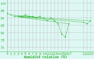 Courbe de l'humidit relative pour Llerena