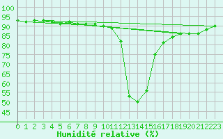 Courbe de l'humidit relative pour Bousson (It)