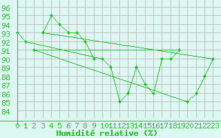 Courbe de l'humidit relative pour La Rochelle - Aerodrome (17)