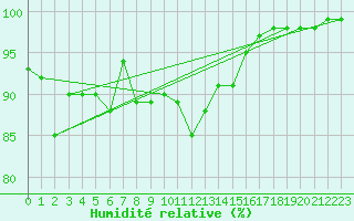 Courbe de l'humidit relative pour Capel Curig