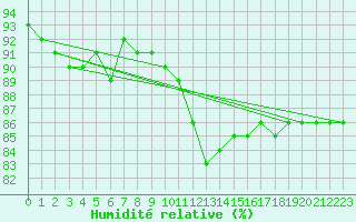 Courbe de l'humidit relative pour Sens (89)