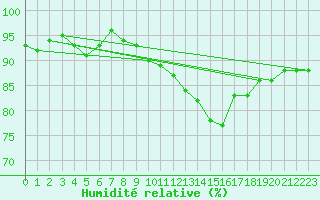 Courbe de l'humidit relative pour Soria (Esp)