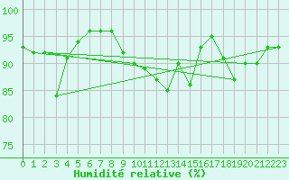 Courbe de l'humidit relative pour Muret (31)