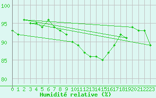 Courbe de l'humidit relative pour Chivres (Be)