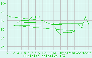 Courbe de l'humidit relative pour Kokemaki Tulkkila