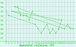 Courbe de l'humidit relative pour Blois (41)