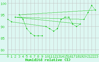 Courbe de l'humidit relative pour Luka