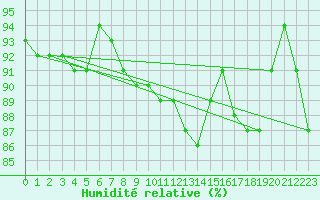 Courbe de l'humidit relative pour Villacoublay (78)