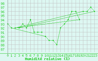Courbe de l'humidit relative pour Tartu
