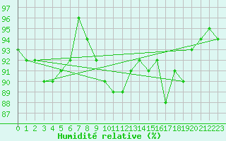 Courbe de l'humidit relative pour Wy-Dit-Joli-Village (95)