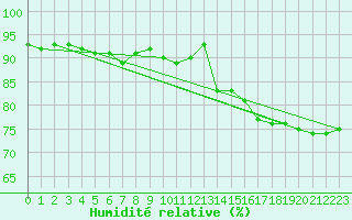 Courbe de l'humidit relative pour Breuillet (17)
