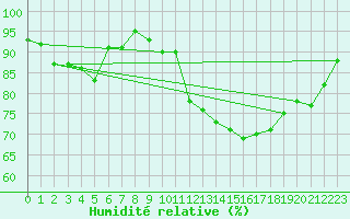 Courbe de l'humidit relative pour Leuchars