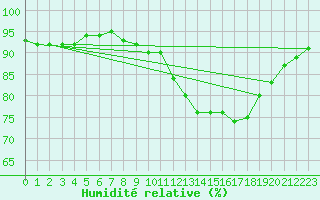 Courbe de l'humidit relative pour Hd-Bazouges (35)