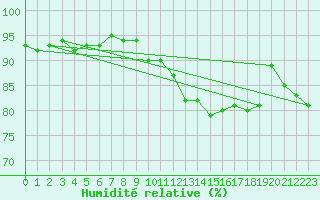 Courbe de l'humidit relative pour Mcon (71)