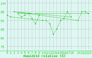 Courbe de l'humidit relative pour Steinkjer