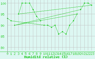 Courbe de l'humidit relative pour Stavoren Aws