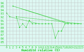 Courbe de l'humidit relative pour Parikkala Koitsanlahti