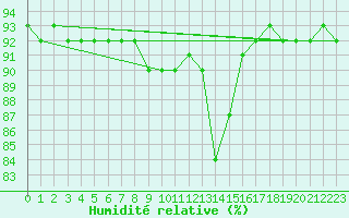 Courbe de l'humidit relative pour Alajarvi Moksy