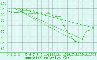 Courbe de l'humidit relative pour Emden-Koenigspolder