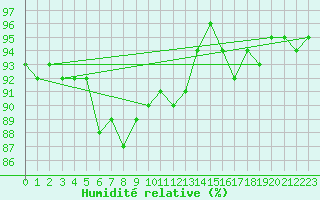 Courbe de l'humidit relative pour Ristna