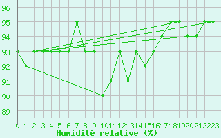 Courbe de l'humidit relative pour Sonnblick - Autom.
