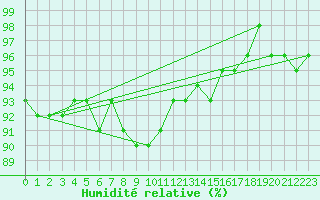 Courbe de l'humidit relative pour Kajaani Petaisenniska
