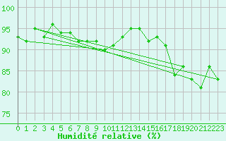 Courbe de l'humidit relative pour Leinefelde