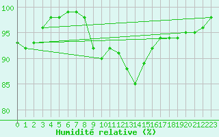Courbe de l'humidit relative pour Oviedo
