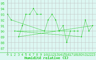 Courbe de l'humidit relative pour Ouessant (29)