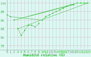 Courbe de l'humidit relative pour Humain (Be)