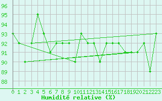 Courbe de l'humidit relative pour La Brvine (Sw)