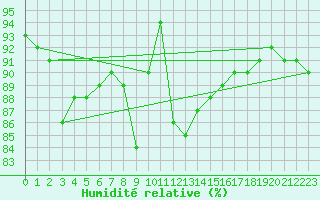 Courbe de l'humidit relative pour Creil (60)