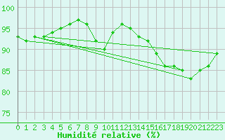Courbe de l'humidit relative pour Mikolajki