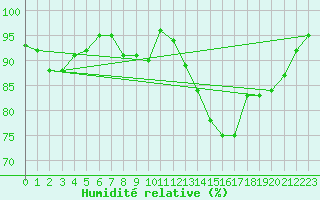 Courbe de l'humidit relative pour Ploudalmezeau (29)