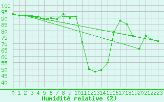 Courbe de l'humidit relative pour Achenkirch