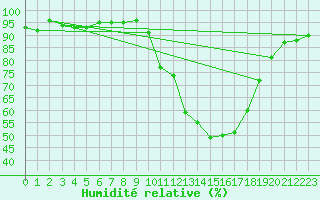 Courbe de l'humidit relative pour Muret (31)