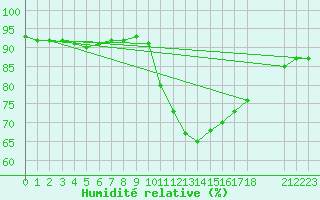 Courbe de l'humidit relative pour Sainte-Genevive-des-Bois (91)