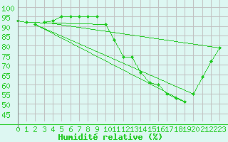 Courbe de l'humidit relative pour Saint-Martial-de-Vitaterne (17)
