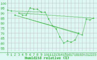 Courbe de l'humidit relative pour Tarbes (65)