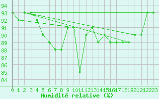 Courbe de l'humidit relative pour Chalmazel Jeansagnire (42)