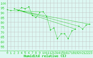 Courbe de l'humidit relative pour Magilligan