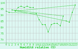 Courbe de l'humidit relative pour Charlwood
